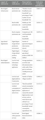 The spatiotemporal characteristics and obstacle factors of the coupled and coordinated development of agricultural and rural digitalization and food system sustainability in China